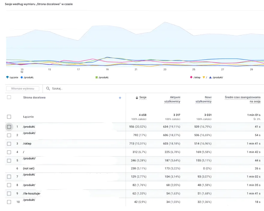 Google Analytics 4, raport Strona docelowa: wiersz Łącznie z 4658 sesjami w miesiącu