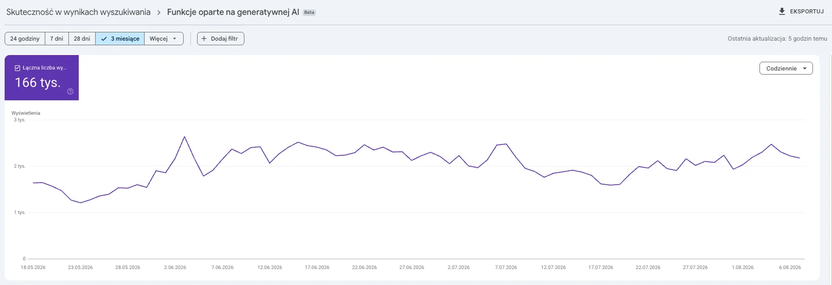 Google Search Console: wykres wyświetleń w funkcjach opartych na generatywnej AI, łącznie 166 tys. w trzy miesiące