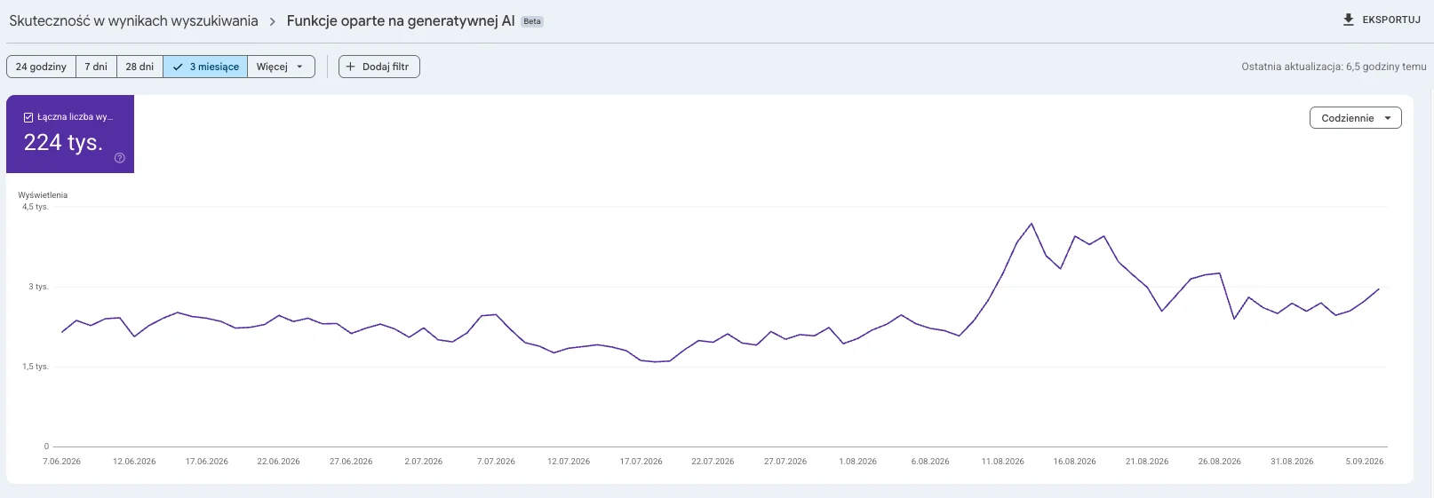 Google Search Console, raport Funkcje oparte na generatywnej AI (beta): łączna liczba wyświetleń 224 tys. w 3 miesiące, wykres dzienny od 7 czerwca do 5 września 2026 ze wzrostem z około 2 tys. do 3–4 tys. dziennie w sierpniu