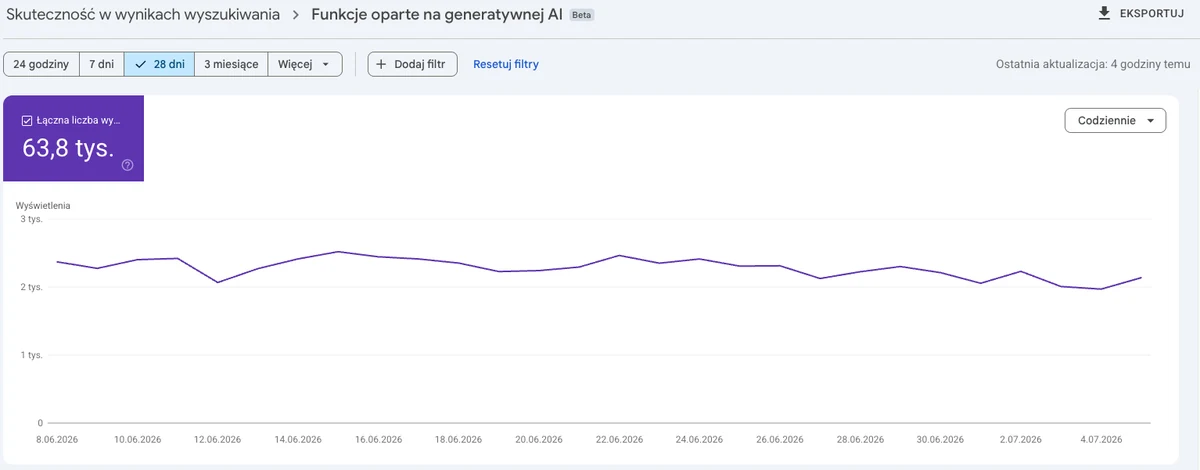 Raport Google Search Console: funkcje oparte na generatywnej AI, 63,8 tys. wyświetleń w 28 dni