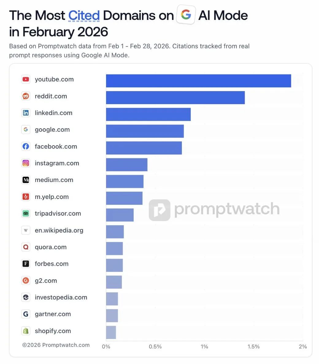 Ranking najczęściej cytowanych domen w Google AI Mode w lutym 2026: YouTube, Reddit, LinkedIn, Facebook, Yelp i inne
