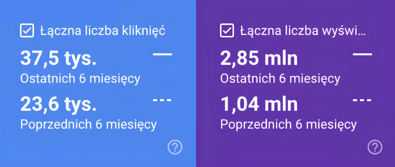 Google Search Console: 37,5 tys. kliknięć i 2,85 mln wyświetleń w 6 miesięcy; poprzednie 6 miesięcy 23,6 tys. i 1,04 mln