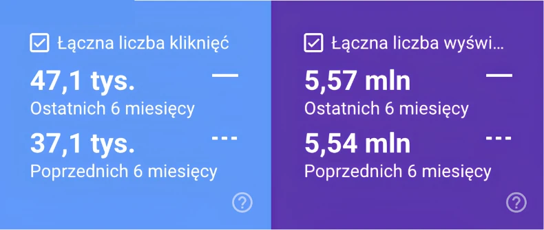Google Search Console: 47,1 tys. kliknięć i 5,57 mln wyświetleń w 6 miesięcy; poprzednie 6 miesięcy 37,1 tys. i 5,54 mln