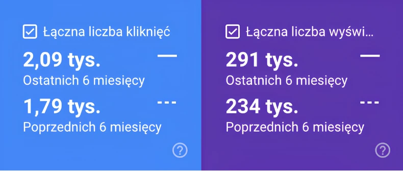 Google Search Console: 2,09 tys. kliknięć i 291 tys. wyświetleń w 6 miesięcy; poprzednie 6 miesięcy 1,79 tys. i 234 tys.