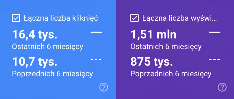 Google Search Console: 16,4 tys. kliknięć i 1,51 mln wyświetleń w 6 miesięcy; poprzednie 6 miesięcy 10,7 tys. i 875 tys.
