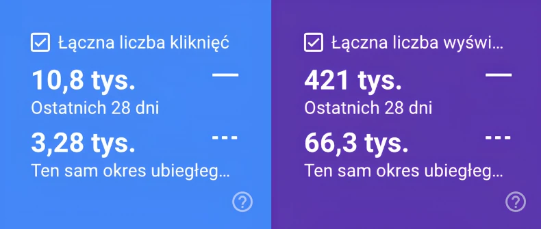 Google Search Console: 10,8 tys. kliknięć i 421 tys. wyświetleń w 28 dni; rok wcześniej 3,28 tys. i 66,3 tys.