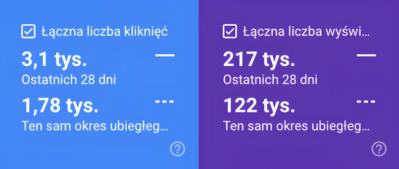 Google Search Console: 3,1 tys. kliknięć i 217 tys. wyświetleń w 28 dni; rok wcześniej 1,78 tys. i 122 tys.