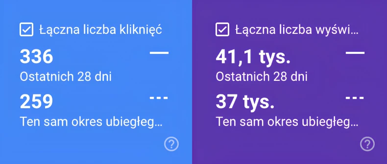 Google Search Console: 336 kliknięć i 41,1 tys. wyświetleń w 28 dni; rok wcześniej 259 i 37 tys.