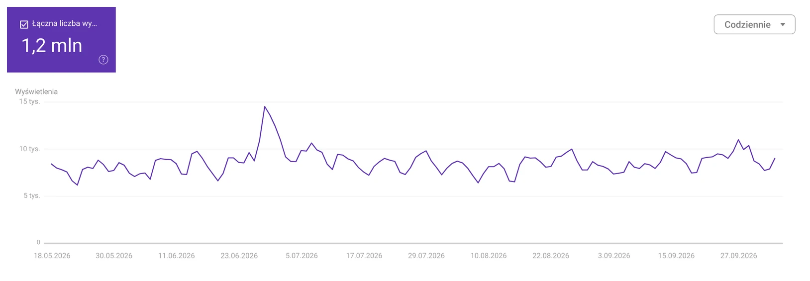 Google Search Console, funkcje oparte na generatywnej AI: 1,2 mln wyświetleń w 6 miesięcy, wykres dzienny