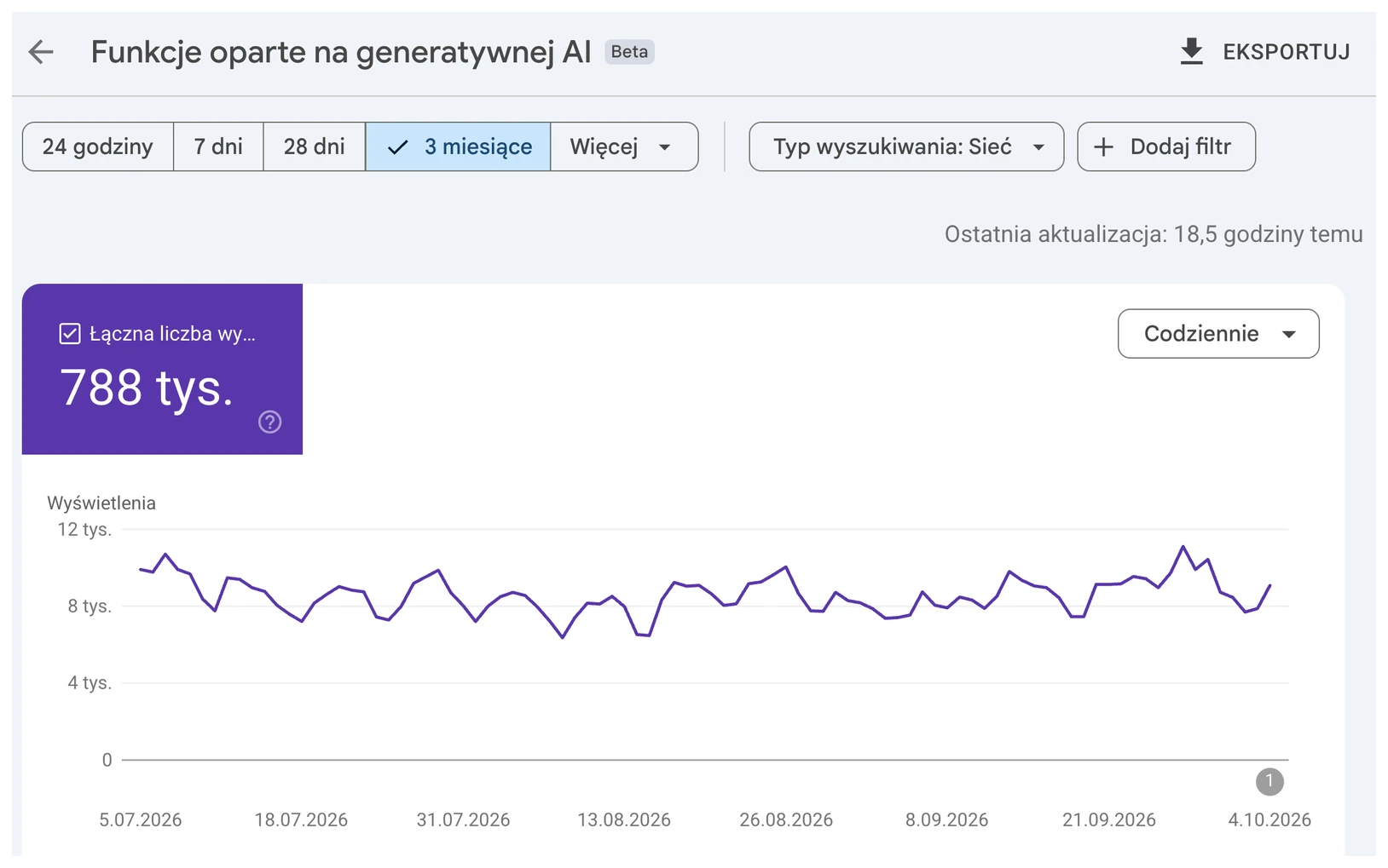 Google Search Console, funkcje oparte na generatywnej AI: 788 tys. wyświetleń w 3 miesiące, wykres dzienny