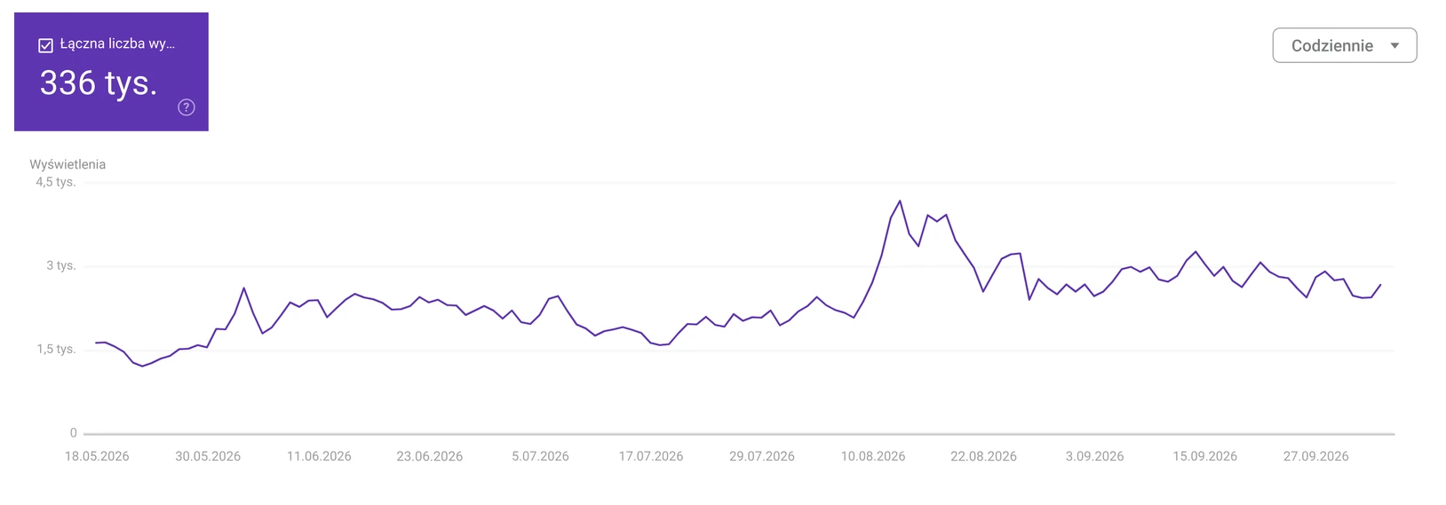 Google Search Console, funkcje oparte na generatywnej AI: 336 tys. wyświetleń w 6 miesięcy, wykres dzienny