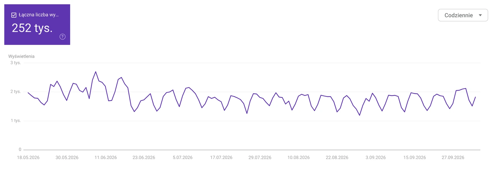 Google Search Console, funkcje oparte na generatywnej AI: 252 tys. wyświetleń w 6 miesięcy, wykres dzienny