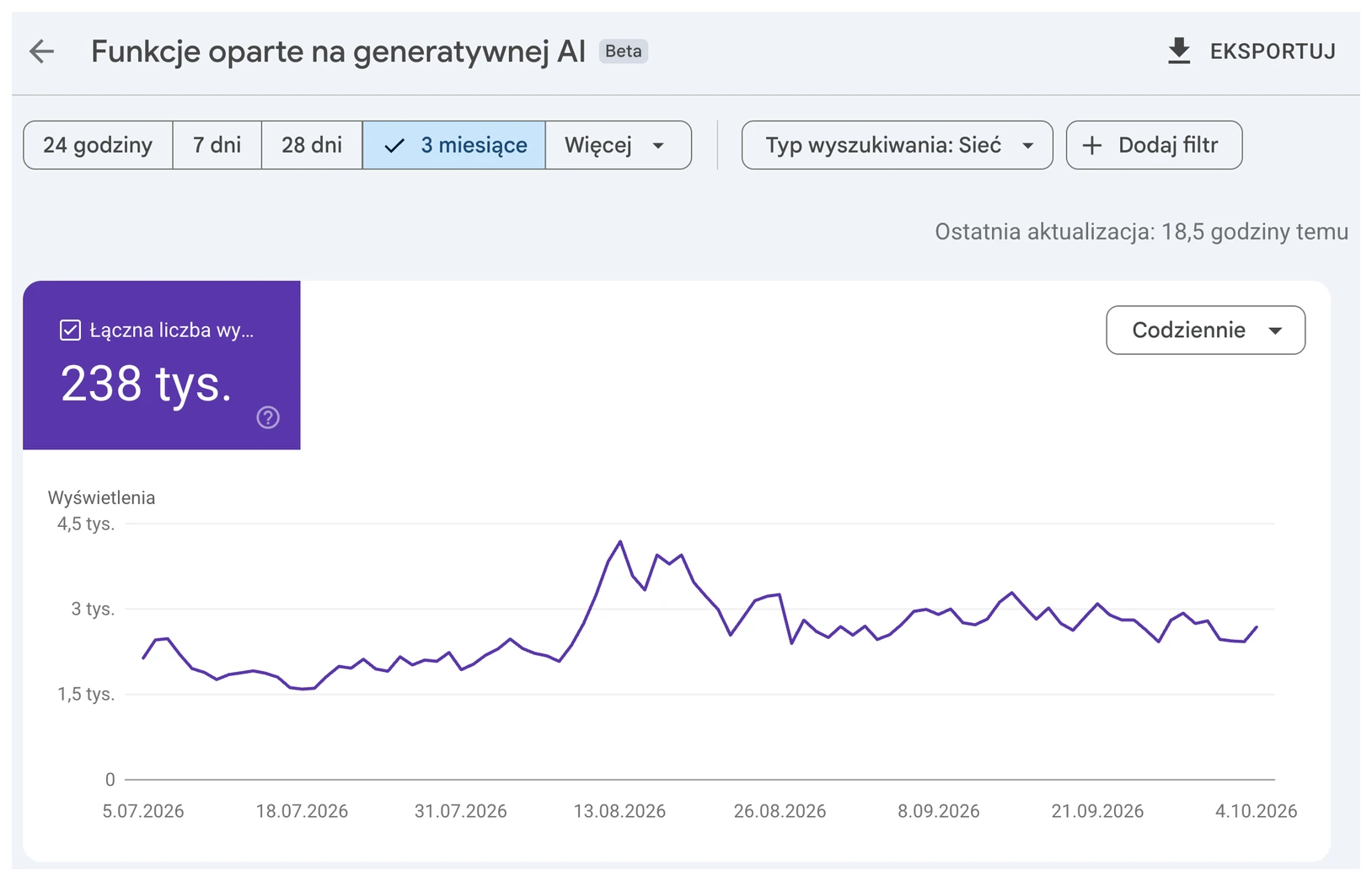 Google Search Console, funkcje oparte na generatywnej AI: 238 tys. wyświetleń w 3 miesiące, wykres dzienny