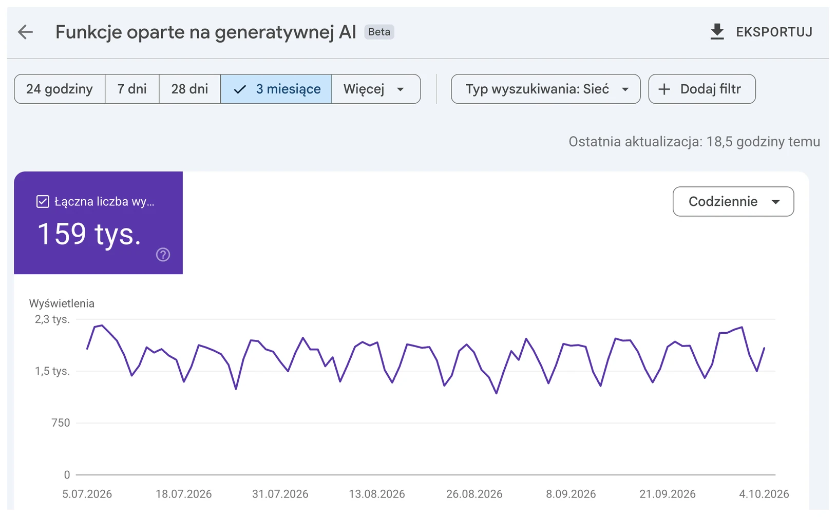Google Search Console, funkcje oparte na generatywnej AI: 159 tys. wyświetleń w 3 miesiące, wykres dzienny