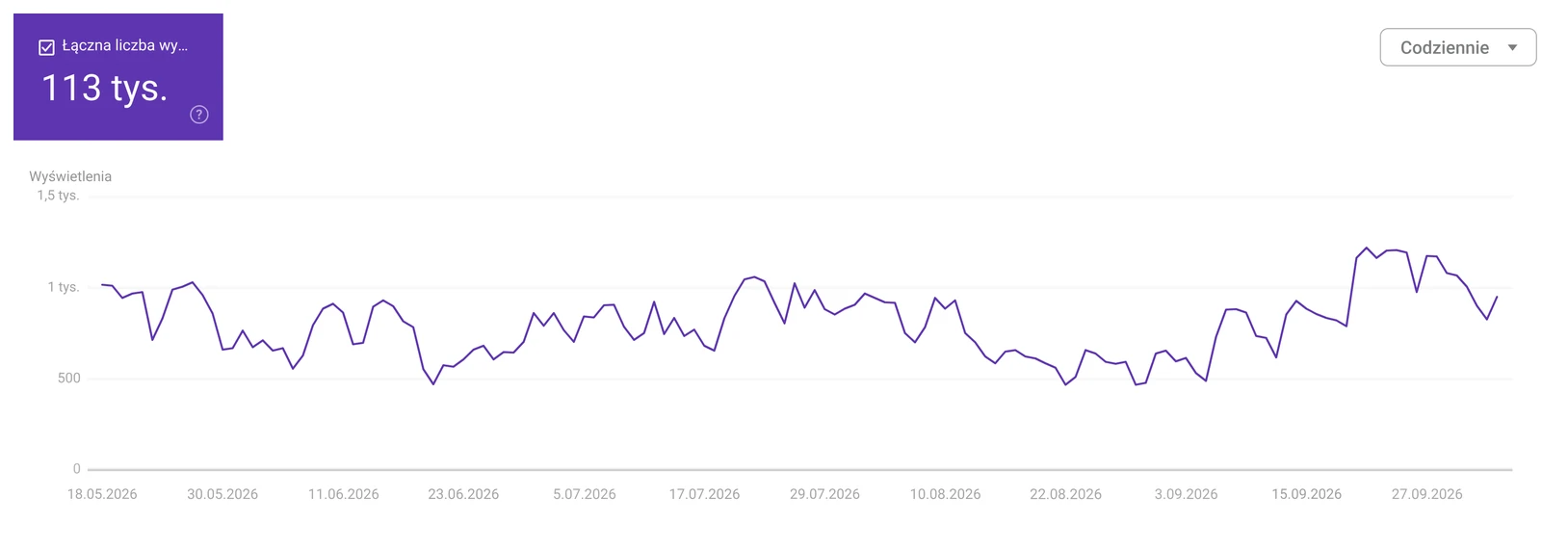 Google Search Console, funkcje oparte na generatywnej AI: 113 tys. wyświetleń w 6 miesięcy, wykres dzienny