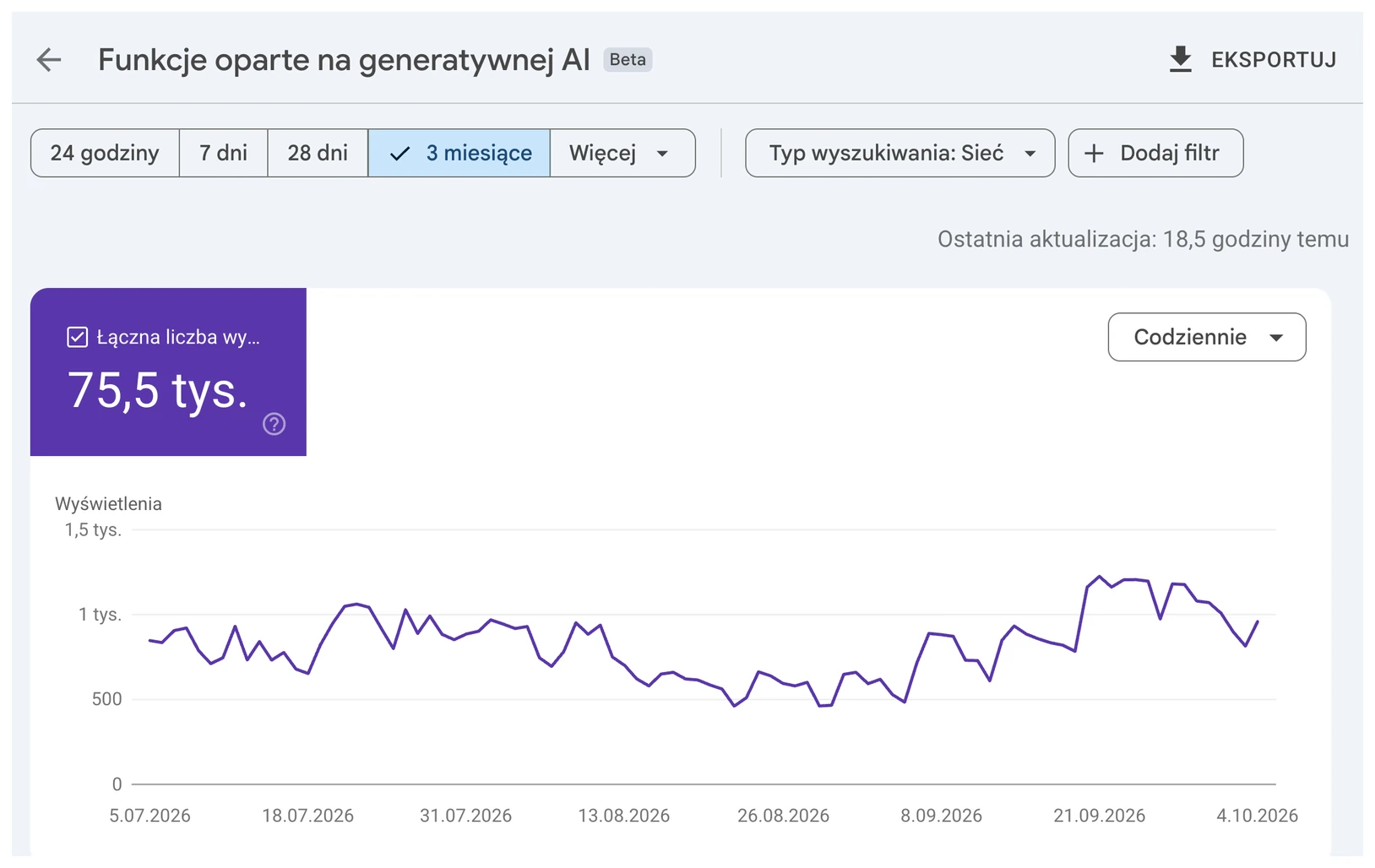 Google Search Console, funkcje oparte na generatywnej AI: 75,5 tys. wyświetleń w 3 miesiące, wykres dzienny