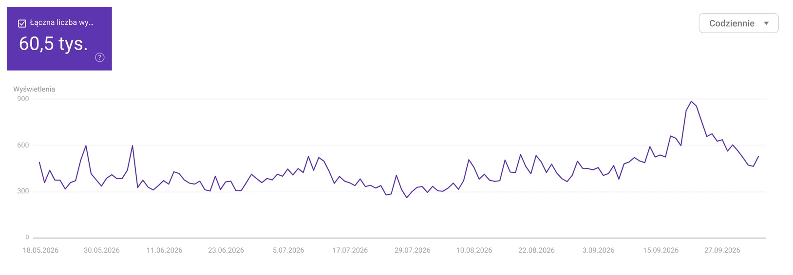 Google Search Console, funkcje oparte na generatywnej AI: 60,5 tys. wyświetleń w 6 miesięcy, wykres dzienny