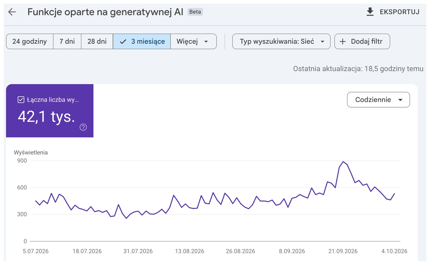 Google Search Console, funkcje oparte na generatywnej AI: 42,1 tys. wyświetleń w 3 miesiące, wykres dzienny
