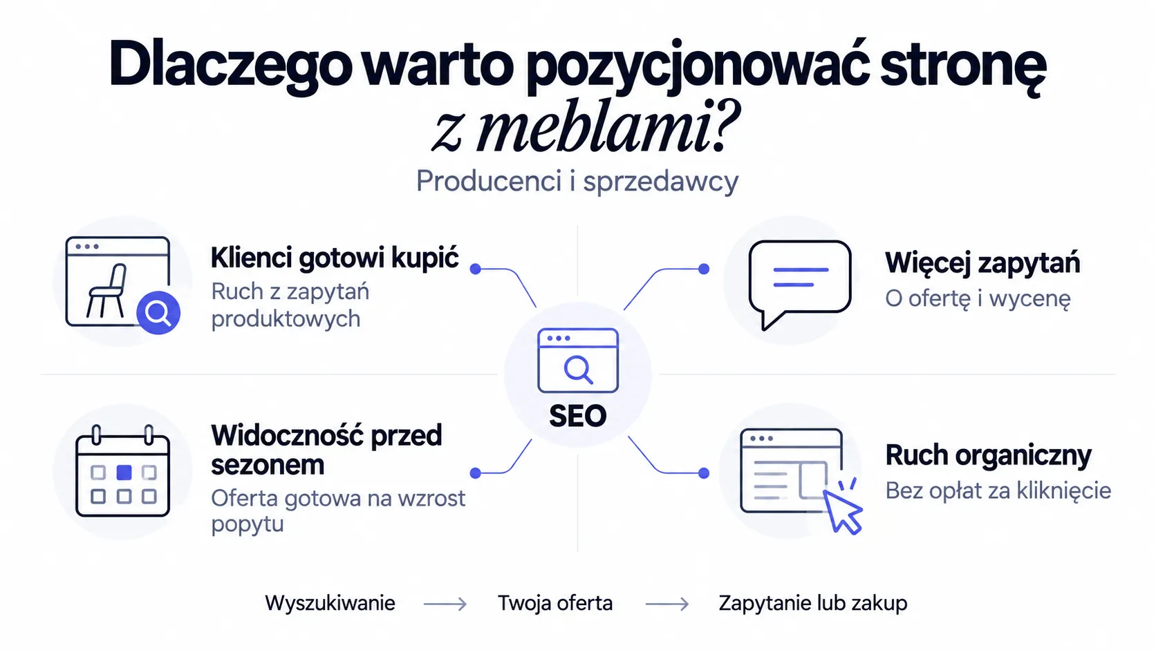 Dlaczego warto pozycjonowac strone z meblami?